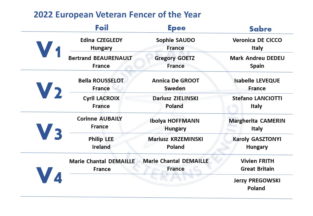 Az év veterán vívóját választotta az Európai Vívó Szövetség